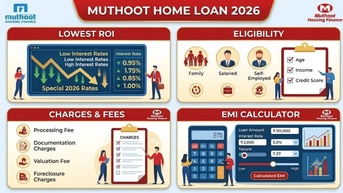 Muthoot Home Loan Interest Rate 2026 – Lowest ROI, Eligibility, EMI Calculator
